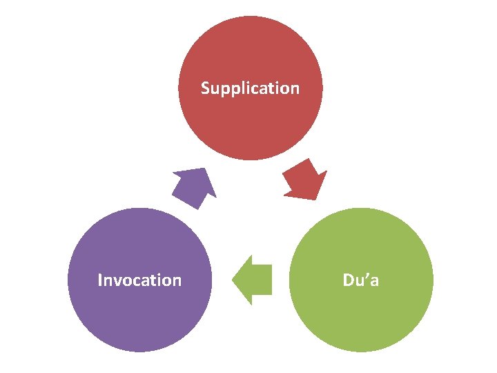 Supplication Invocation Du’a 