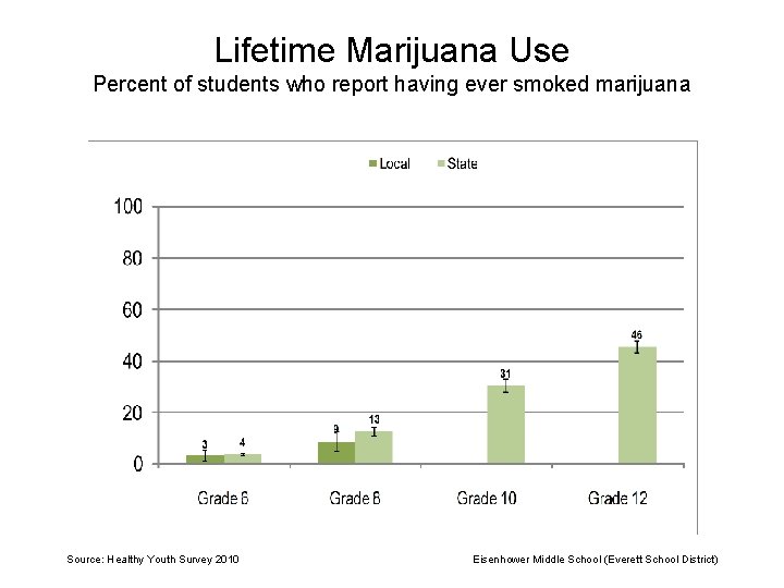 Lifetime Marijuana Use Percent of students who report having ever smoked marijuana Source: Healthy