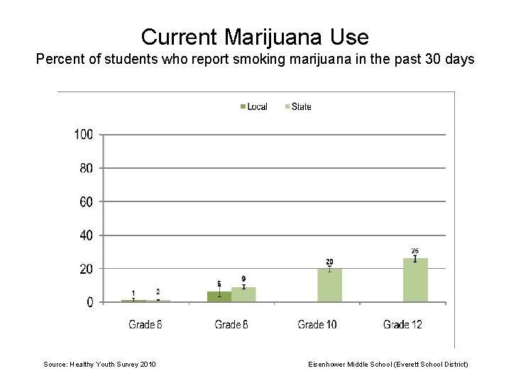 Current Marijuana Use Percent of students who report smoking marijuana in the past 30