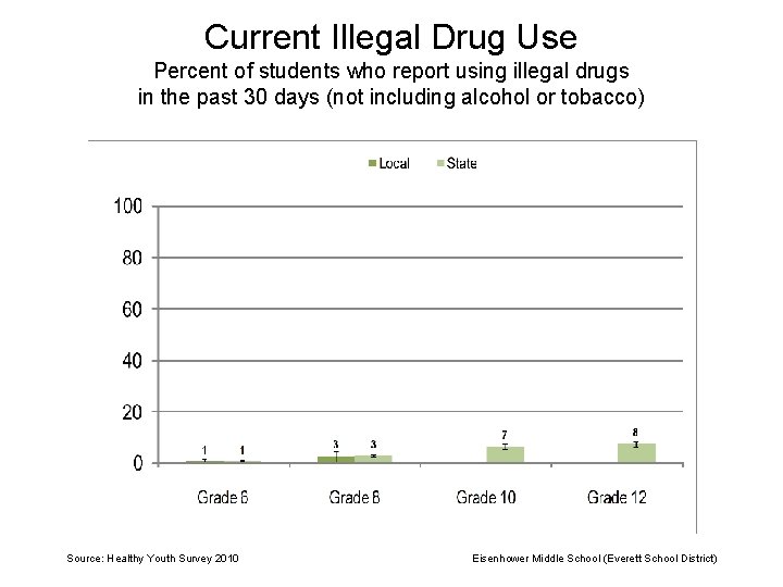 Current Illegal Drug Use Percent of students who report using illegal drugs in the