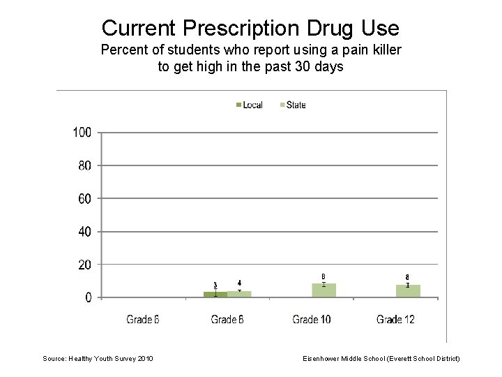 Current Prescription Drug Use Percent of students who report using a pain killer to