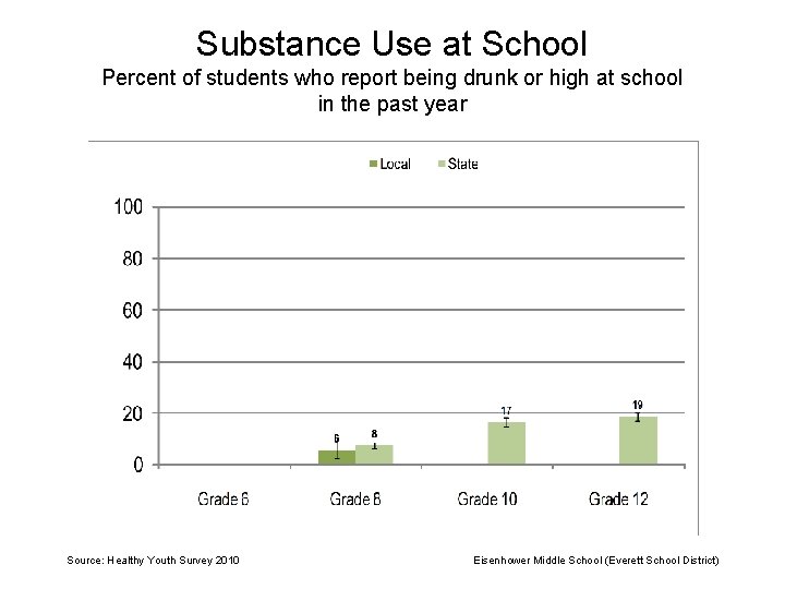 Substance Use at School Percent of students who report being drunk or high at