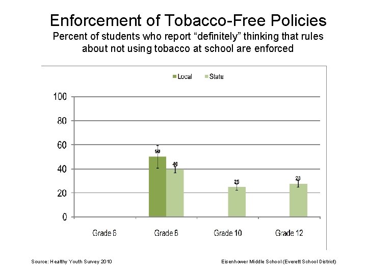 Enforcement of Tobacco-Free Policies Percent of students who report “definitely” thinking that rules about