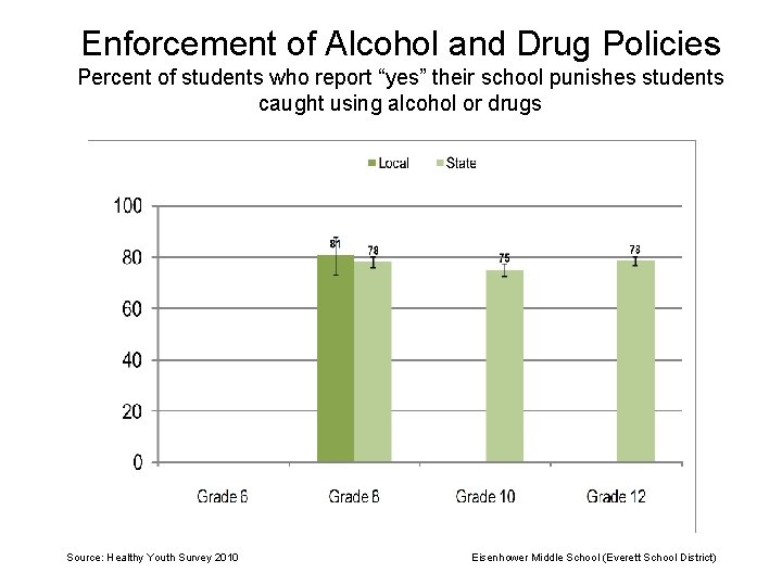 Enforcement of Alcohol and Drug Policies Percent of students who report “yes” their school