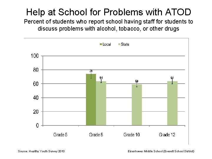 Help at School for Problems with ATOD Percent of students who report school having