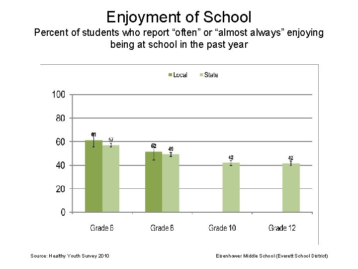 Enjoyment of School Percent of students who report “often” or “almost always” enjoying being