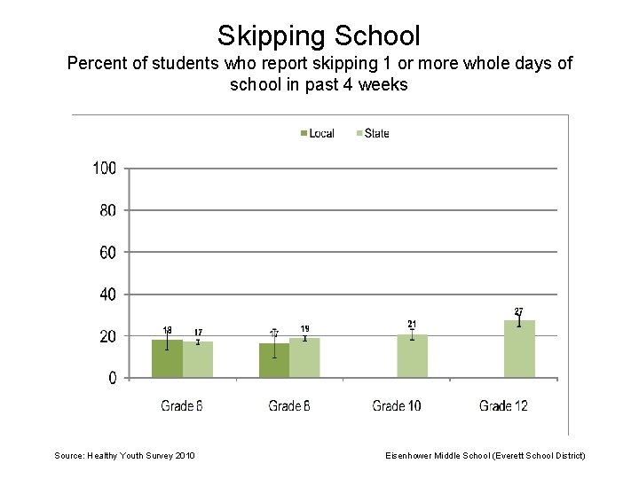 Skipping School Percent of students who report skipping 1 or more whole days of