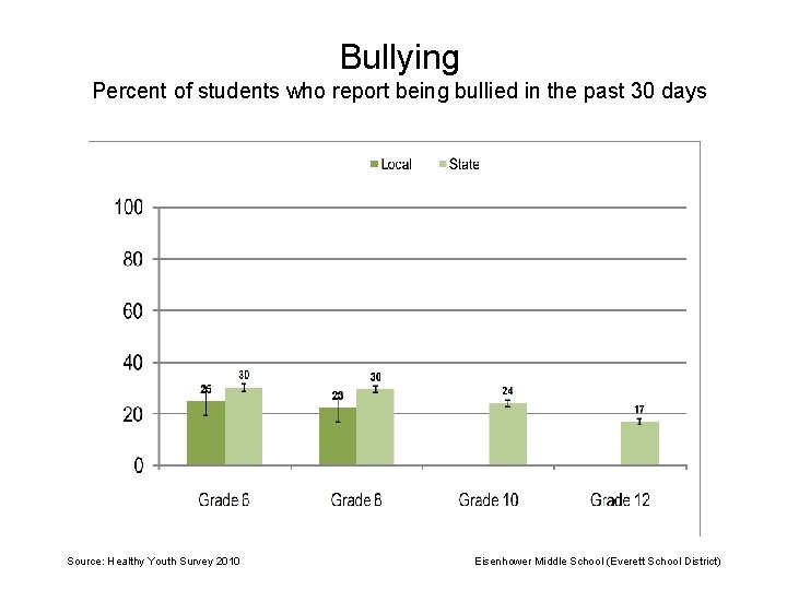 Bullying Percent of students who report being bullied in the past 30 days Source: