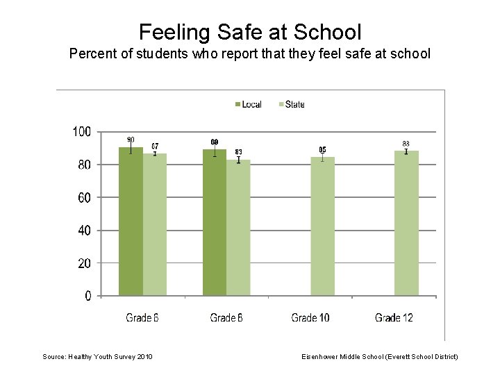 Feeling Safe at School Percent of students who report that they feel safe at