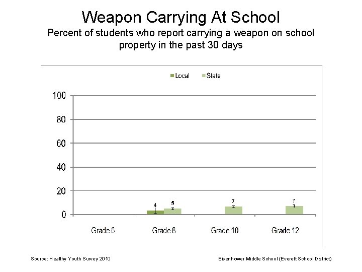 Weapon Carrying At School Percent of students who report carrying a weapon on school