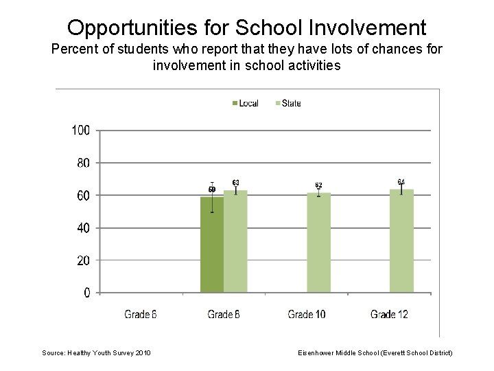 Opportunities for School Involvement Percent of students who report that they have lots of