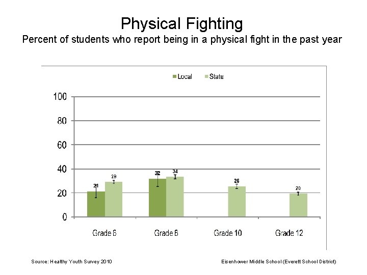 Physical Fighting Percent of students who report being in a physical fight in the