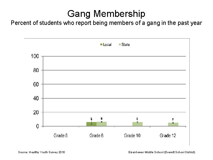 Gang Membership Percent of students who report being members of a gang in the