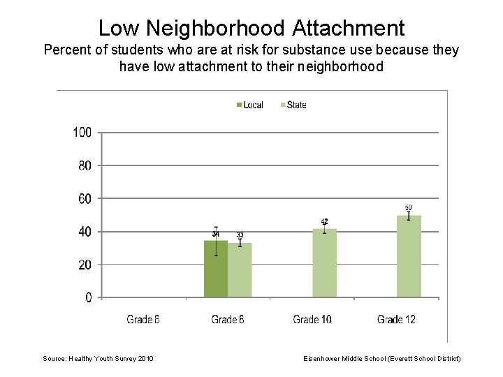 Low Neighborhood Attachment Percent of students who are at risk for substance use because