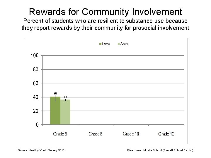 Rewards for Community Involvement Percent of students who are resilient to substance use because