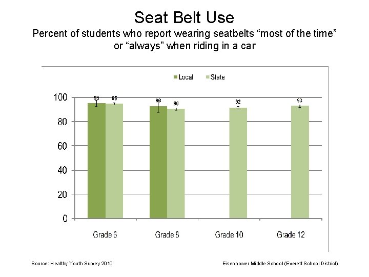 Seat Belt Use Percent of students who report wearing seatbelts “most of the time”