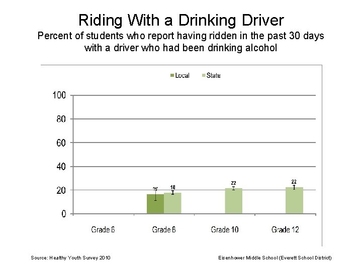 Riding With a Drinking Driver Percent of students who report having ridden in the