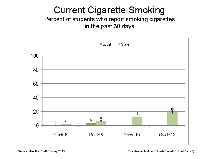 Current Cigarette Smoking Percent of students who report smoking cigarettes in the past 30