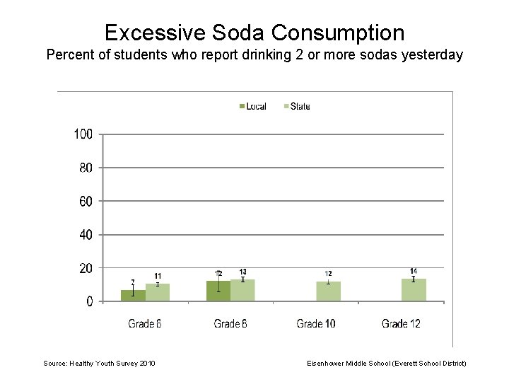 Excessive Soda Consumption Percent of students who report drinking 2 or more sodas yesterday