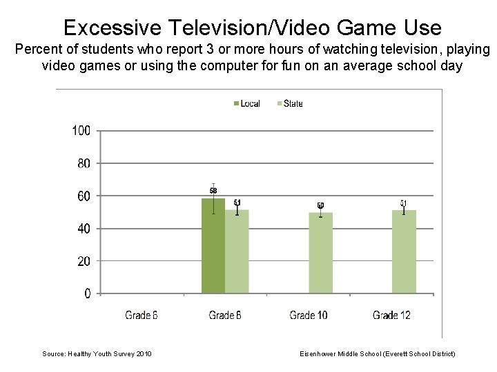 Excessive Television/Video Game Use Percent of students who report 3 or more hours of