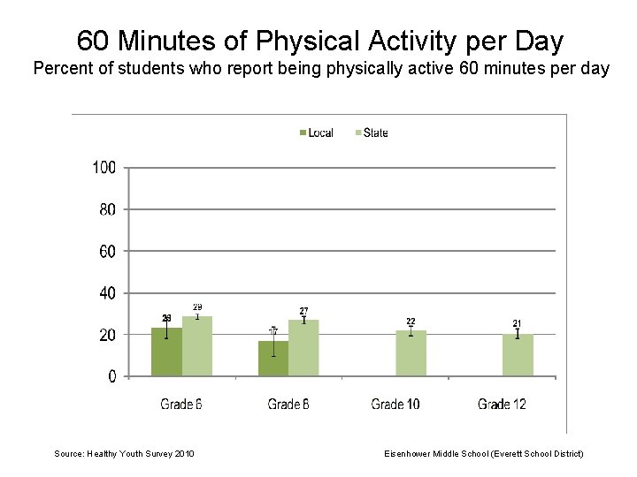 60 Minutes of Physical Activity per Day Percent of students who report being physically