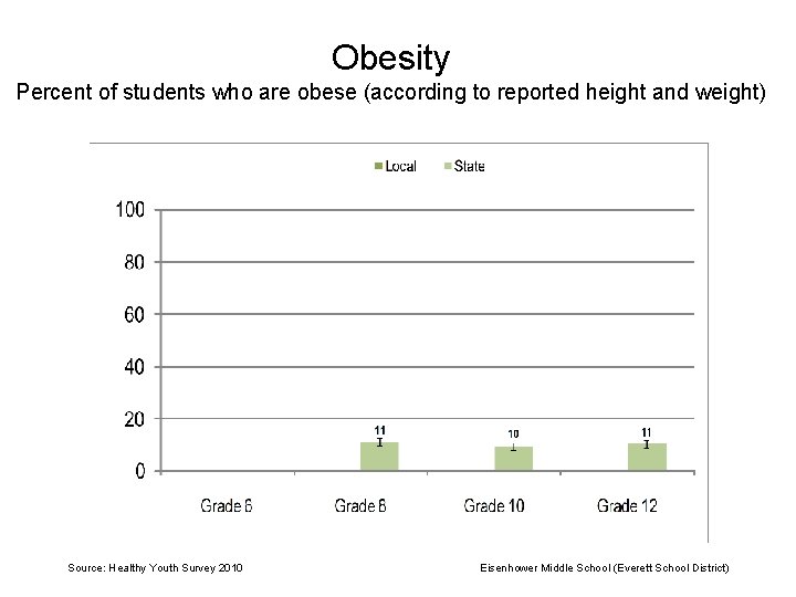 Obesity Percent of students who are obese (according to reported height and weight) Source:
