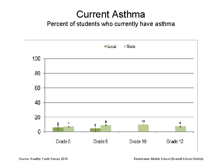 Current Asthma Percent of students who currently have asthma Source: Healthy Youth Survey 2010