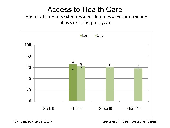 Access to Health Care Percent of students who report visiting a doctor for a