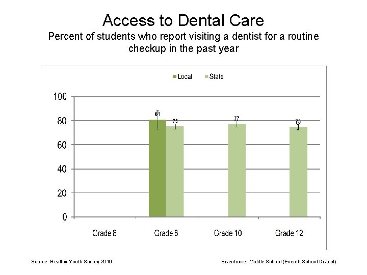 Access to Dental Care Percent of students who report visiting a dentist for a