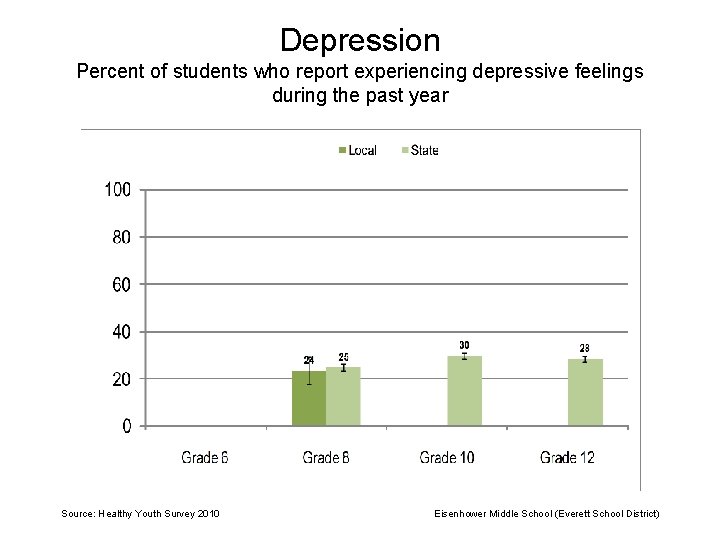 Depression Percent of students who report experiencing depressive feelings during the past year Source: