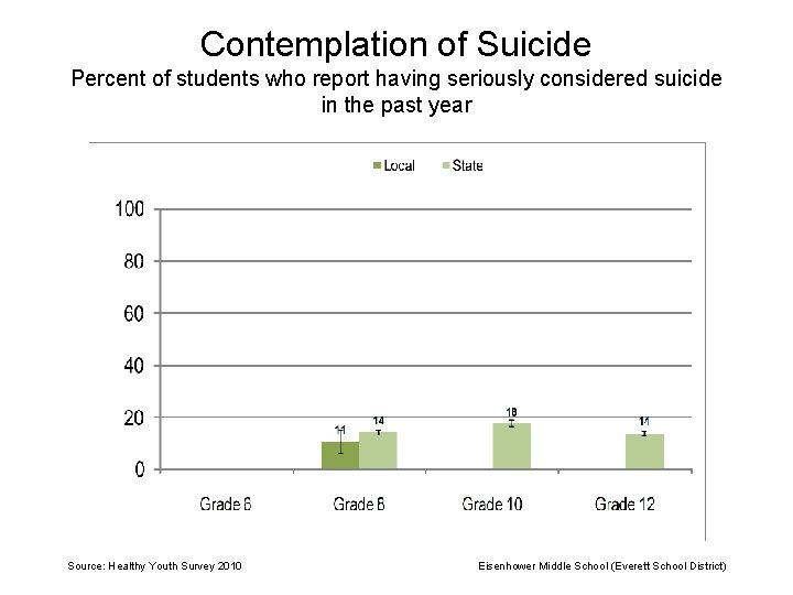 Contemplation of Suicide Percent of students who report having seriously considered suicide in the