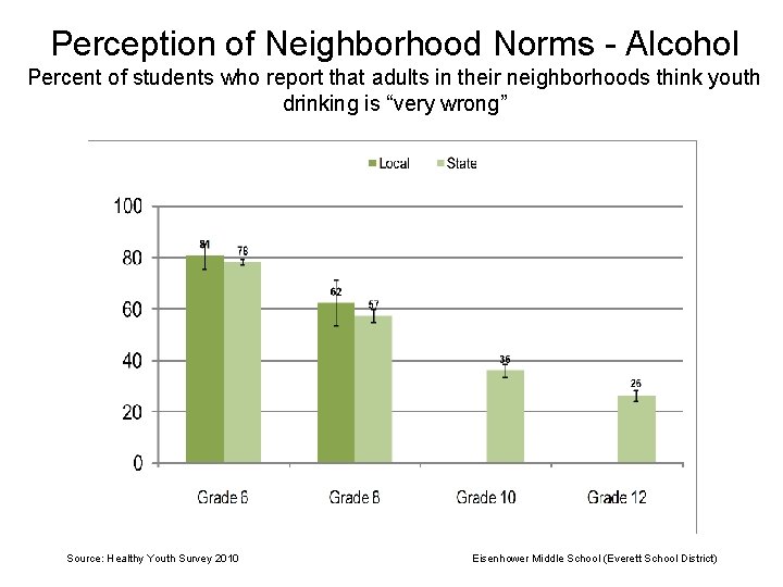 Perception of Neighborhood Norms - Alcohol Percent of students who report that adults in