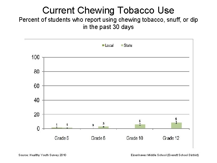 Current Chewing Tobacco Use Percent of students who report using chewing tobacco, snuff, or