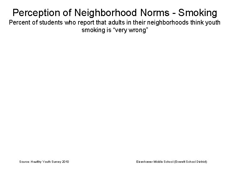 Perception of Neighborhood Norms - Smoking Percent of students who report that adults in