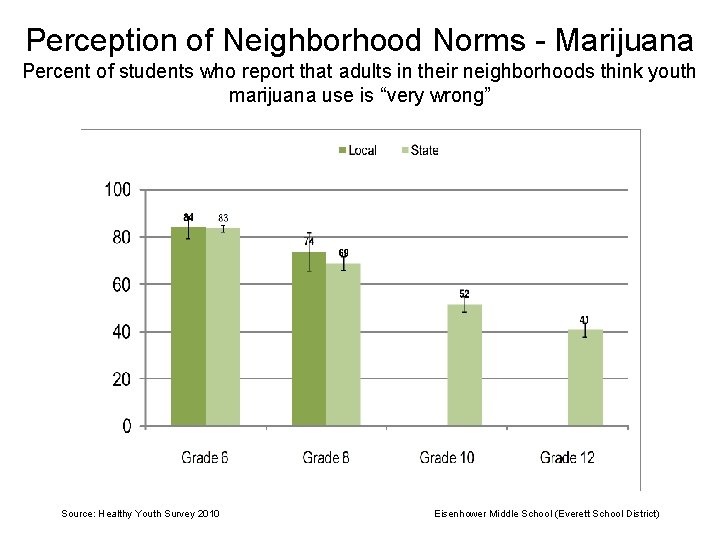 Perception of Neighborhood Norms - Marijuana Percent of students who report that adults in