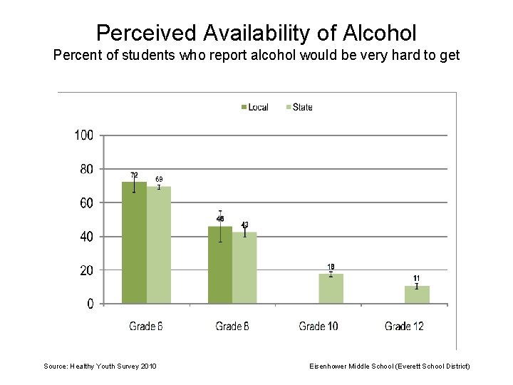 Perceived Availability of Alcohol Percent of students who report alcohol would be very hard
