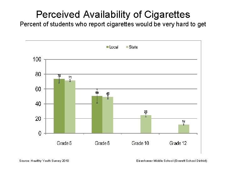 Perceived Availability of Cigarettes Percent of students who report cigarettes would be very hard