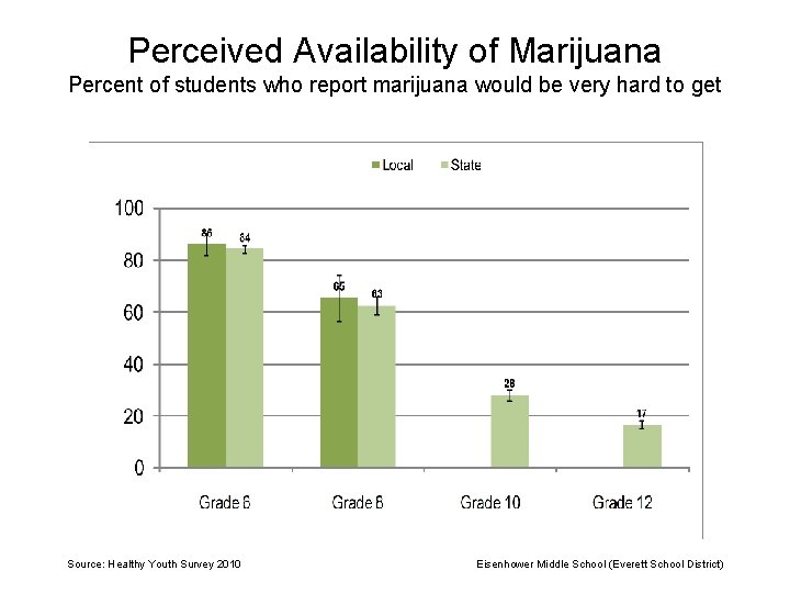 Perceived Availability of Marijuana Percent of students who report marijuana would be very hard