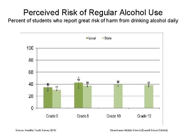 Perceived Risk of Regular Alcohol Use Percent of students who report great risk of