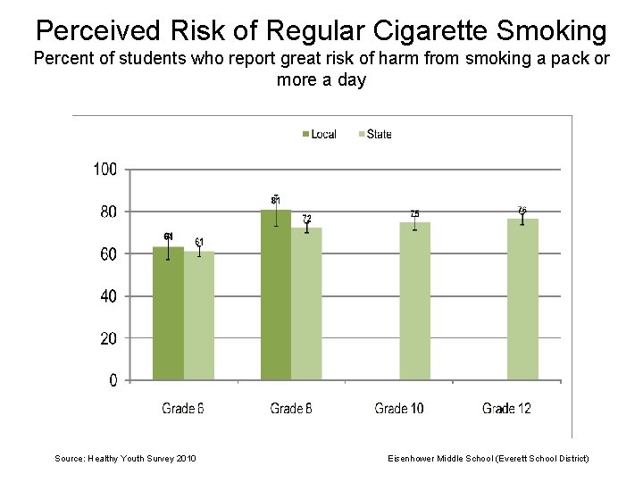 Perceived Risk of Regular Cigarette Smoking Percent of students who report great risk of