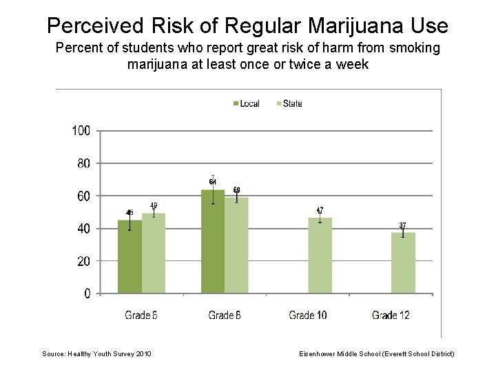 Perceived Risk of Regular Marijuana Use Percent of students who report great risk of