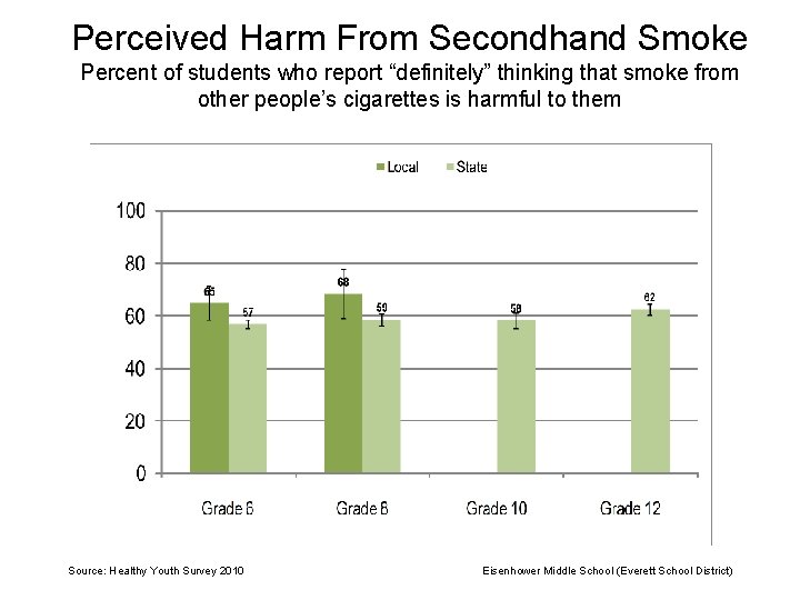 Perceived Harm From Secondhand Smoke Percent of students who report “definitely” thinking that smoke