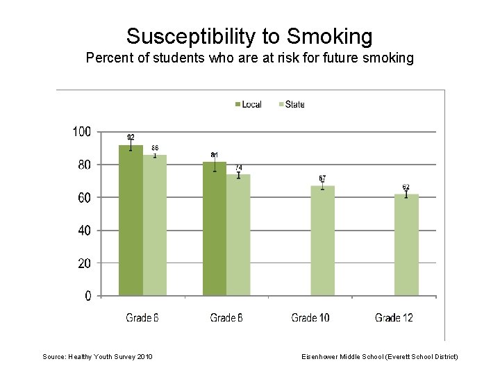 Susceptibility to Smoking Percent of students who are at risk for future smoking Source: