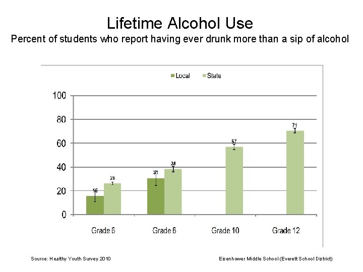 Lifetime Alcohol Use Percent of students who report having ever drunk more than a