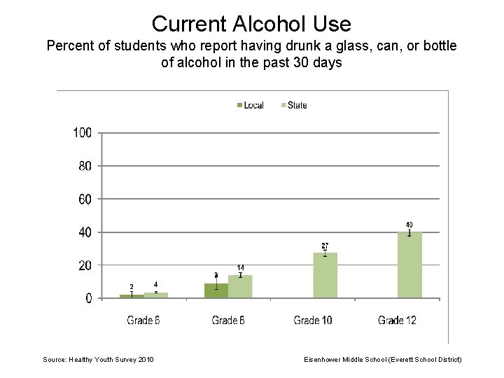 Current Alcohol Use Percent of students who report having drunk a glass, can, or