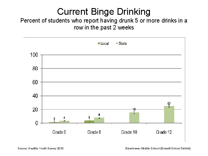 Current Binge Drinking Percent of students who report having drunk 5 or more drinks