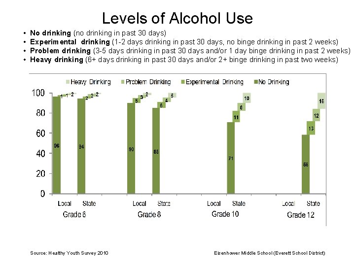 Levels of Alcohol Use • • No drinking (no drinking in past 30 days)