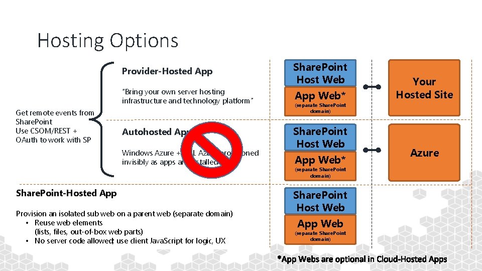 Hosting Options Cloud-based Apps Get remote events from Share. Point Use CSOM/REST + OAuth