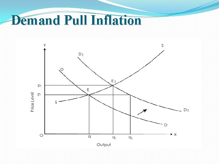 Demand Pull Inflation 