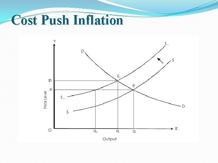 Cost Push Inflation 